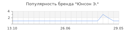 Популярность юнсон э