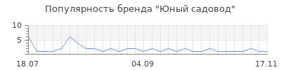 Популярность юный садовод