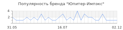 Популярность юпитер импэкс