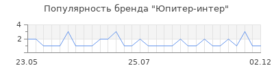 Популярность юпитер интер