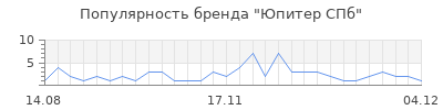 Популярность юпитер спб