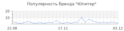 Популярность юпитер