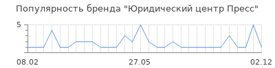 Популярность юридический центр пресс