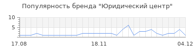 Популярность юридический центр