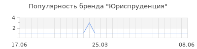 Популярность юриспруденция