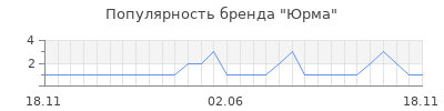 Популярность Юрма
