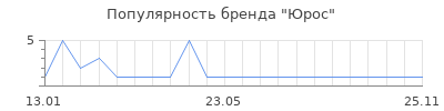 Популярность Юрос