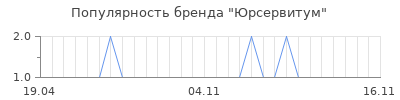 Популярность юрсервитум