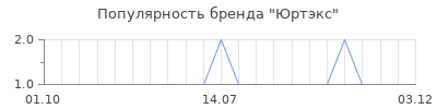 Популярность юртэкс