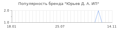 Популярность юрьев д а ип
