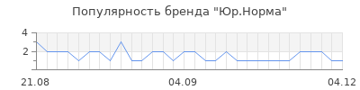 Популярность юр норма