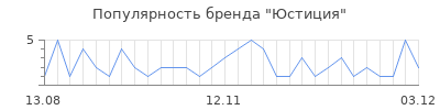 Популярность юстиция
