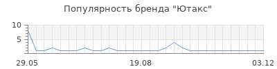 Популярность Ютакс