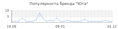 Популярность юта