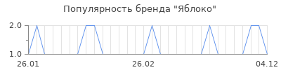 Популярность яблоко