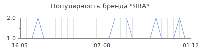 Популярность ява