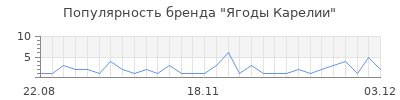 Популярность ягоды карелии