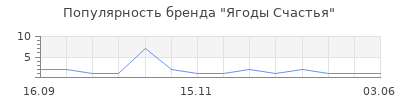 Популярность Ягоды Счастья