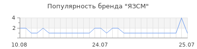 Популярность язсм