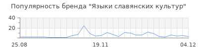 Популярность языки славянских культур