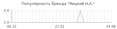 Популярность яицкий н а