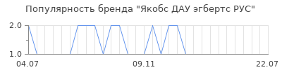 Популярность Якобс ДАУ эгбертс РУС