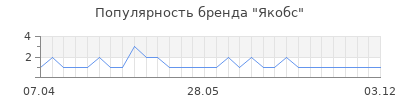 Популярность якобс