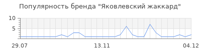 Популярность яковлевский жаккард