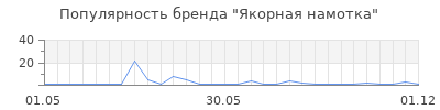 Популярность якорная намотка