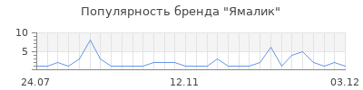 Популярность ямалик