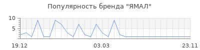 Популярность ямал