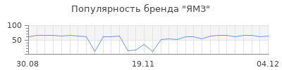 Популярность ямз