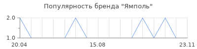Популярность Ямполь