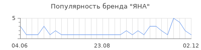 Популярность яна