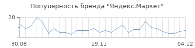 Популярность Яндекс.Маркет