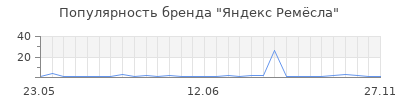 Популярность Яндекс Ремёсла