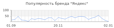 Популярность яндекс