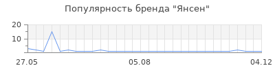 Популярность Янсен