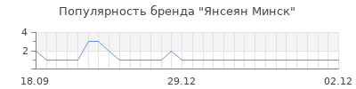 Популярность янсеян минск