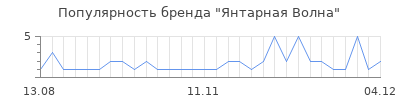 Популярность янтарная волна