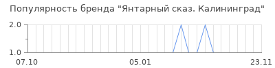 Популярность янтарный сказ калининград