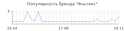 Популярность яньтекс