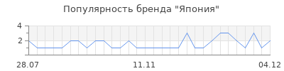 Популярность Япония