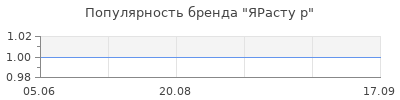 Популярность ЯРасту р