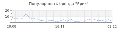 Популярность Ярик