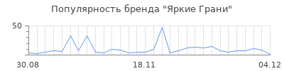 Популярность яркие грани