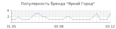 Популярность яркий город