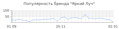 Популярность яркий луч