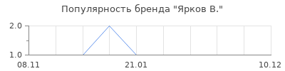 Популярность ярков в