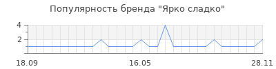 Популярность Ярко сладко